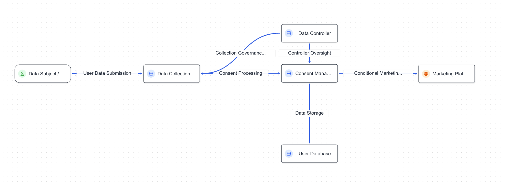 Customer Data Collection Flow