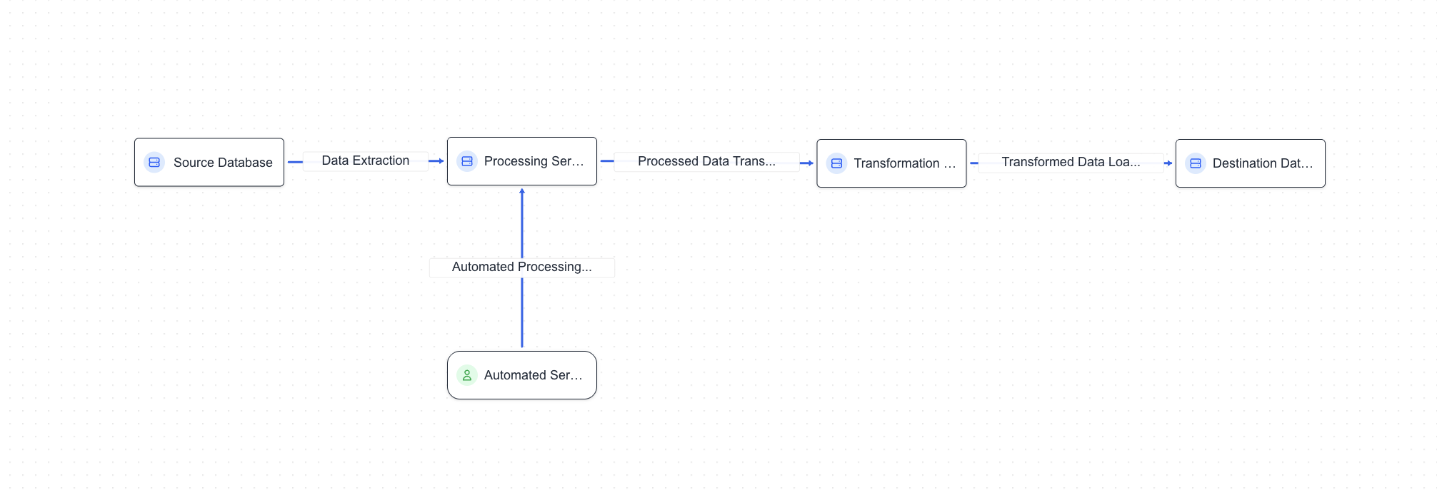 Data Processing Pipeline