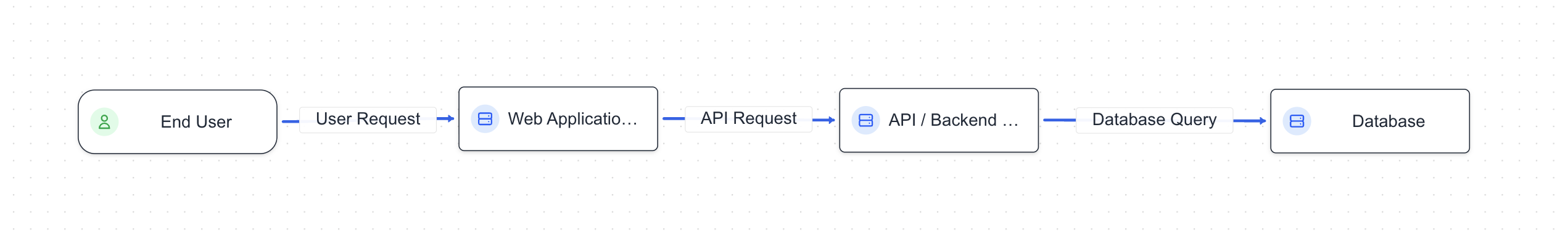 Simple Web Application Flow