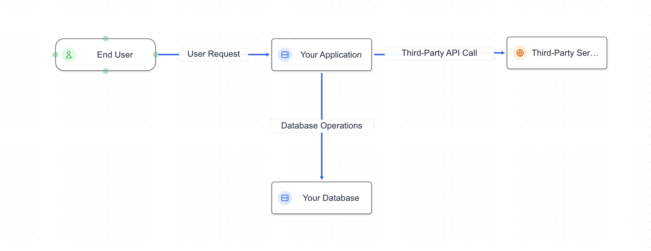 Third-Party Integration Pattern